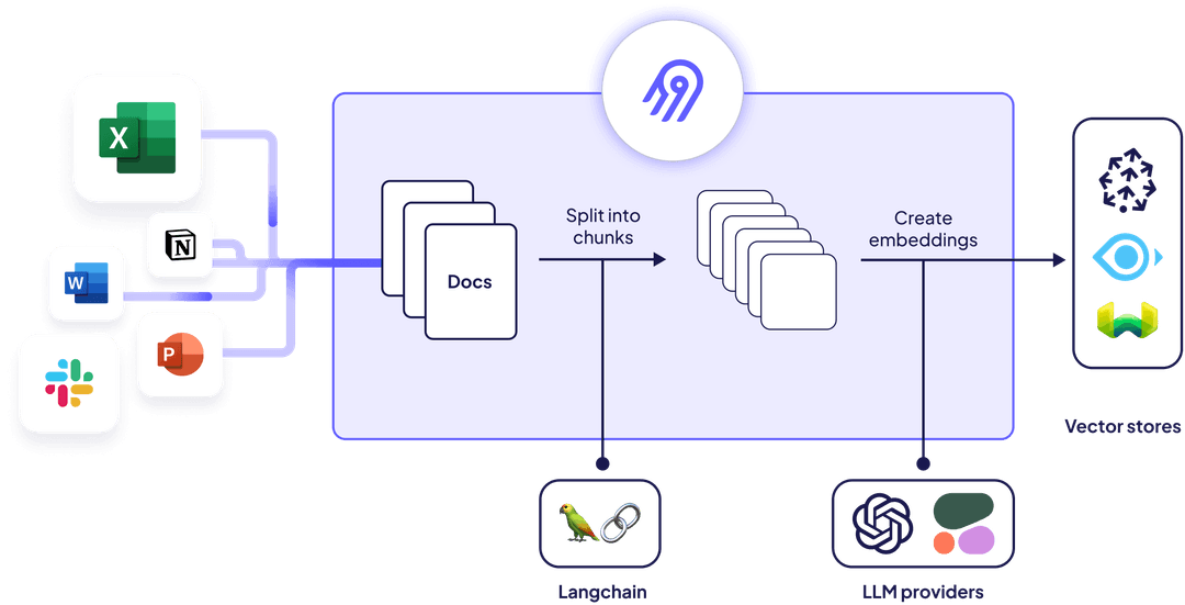 AirByte genAi workflows image